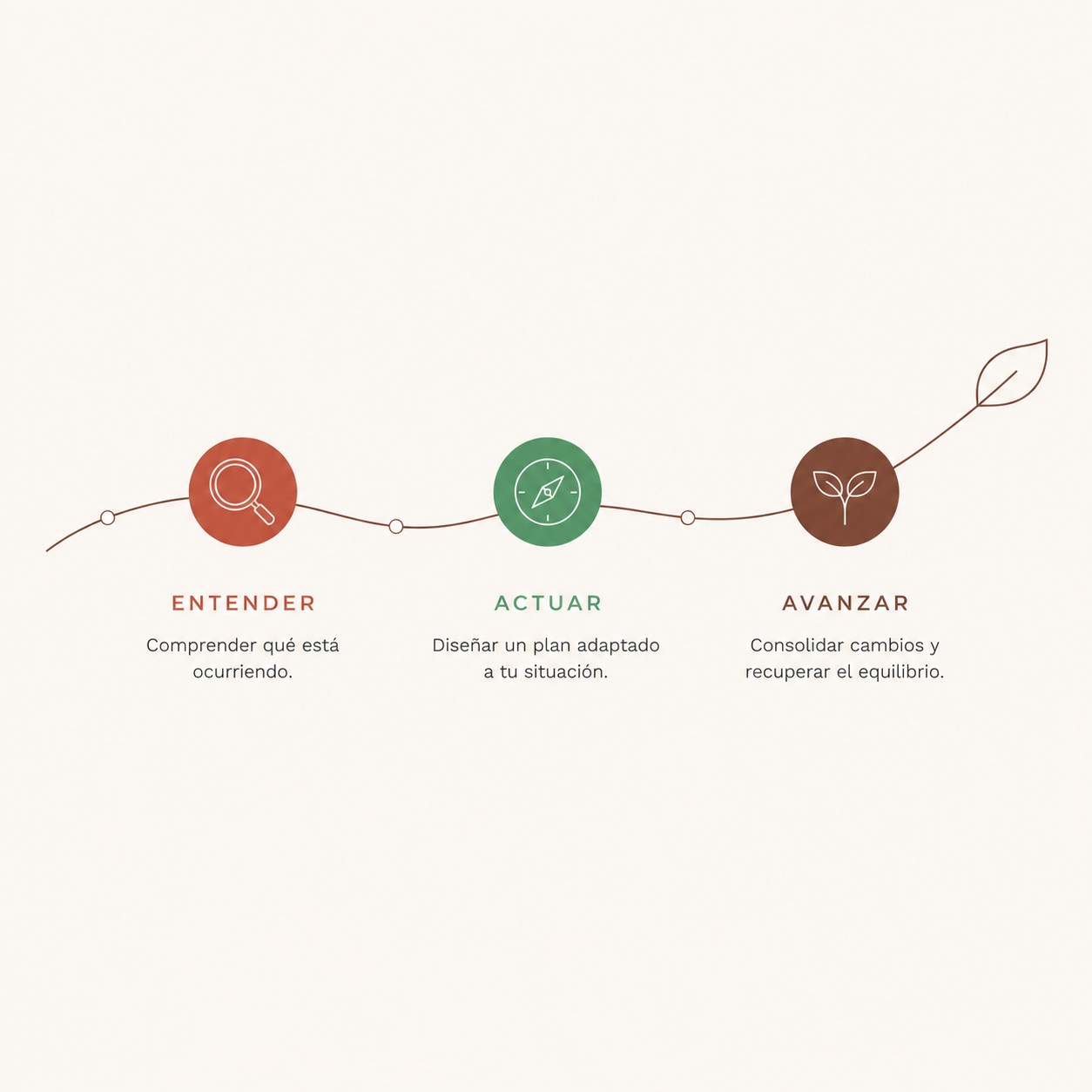 Entender · Actuar · Avanzar Ilustración del proceso de trabajo: comprender la situación, intervenir y avanzar.