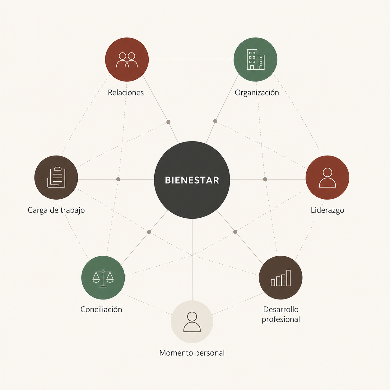 Factores que influyen en el bienestar laboral Factores personales y laborales que influyen en el bienestar relacionado con el trabajo.